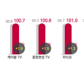 코바코, 다음 달 광고경기전망지수 101.7 소폭 상승