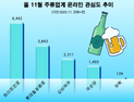 테라·진로 ‘윈터 에디션’ 효과 톡톡…하이트진로, 주류업계 관심도 선두