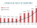 ‘절세 잇템’ ISA 가입자 700만명 돌파…‘2030 가입 급증’