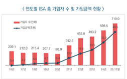 ‘절세 잇템’ ISA 가입자 700만명 돌파…‘2030 가입 급증’