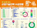 산업기술인력 4년 연속 늘었지만 인력난 계속…부족률 5년째 2.2%