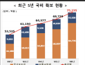 인천시, 국비 7.5조 원 확보 역대 최대 기록 경신