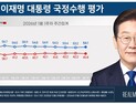 李대통령 국정 지지율 54.1%…민주 45.7%·국힘35.5% [리얼미터]