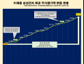 1년 새 45개 그룹 총수 주식재산 35조원 늘어…이재용 1위