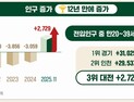 대전시, 인구 144만 명 돌파…작년보다 1572명 늘어