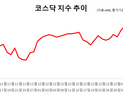 ‘미운 오리 코스닥’ 올해는 달라질까?