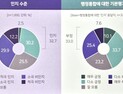 대전충남 행정통합 평가, 대전시민 41.4%가 “잘 모르겠다”