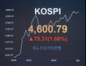 코스피 사상 첫 장중 ‘4600선’ 돌파…삼전·SK하닉 ‘고공행진’