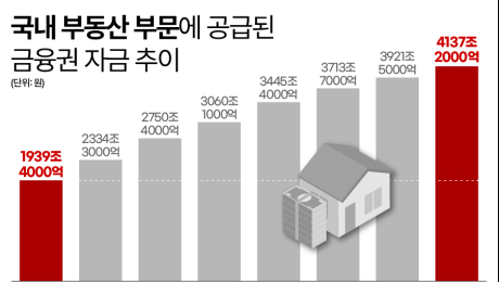부동산에 묶인 돈, 기업으로 돌린다…저성장 시험대 [생산적 금융의 조건]