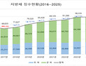 영암군, 작년 지방세 징수 1000억 돌파