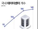 “새 먹거리 찾는다” 건설업계, 데이터센터 건설 사업 확대