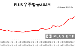 ‘지금이라도 매수?’…우주항공ETF, 스페이스X 타고 급등