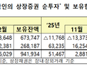 외국인, 지난 12월 주식 1.5조 순매수…국채도 3.7조 투자