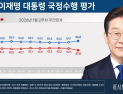 李대통령 지지율 56.8%…“한중 정상회담·코스피 4600 돌파 영향”[리얼미터]