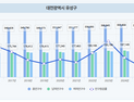 유성구, 인구 지속적으로 늘고 대전서 가장 젊은 도시로
