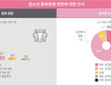 대전시민 10명 중 9명 “청소년 중독문제 심각하다” 응답