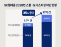 SK텔레콤, 지난해 AI로 보이스피싱‧스팸 11억건 차단…“기술‧제도 역량 강화”