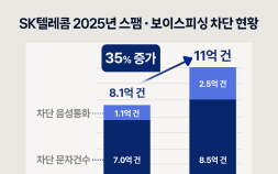 SK텔레콤, 지난해 AI로 보이스피싱‧스팸 11억건 차단…“기술‧제도 역량 강화”