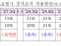 보험사 ‘빌린 돈’ 의존 줄인다…기본자본 50% 규제 도입