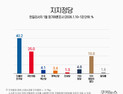與, 지지도·지선후보 선호도 모두 40%대…지방선거 구도 ‘청신호’ [쿠키뉴스 여론조사]