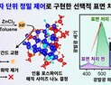 [쿠키과학] KAIST, 친환경 초소형 나노반도체 발광효율 18배 높였다
