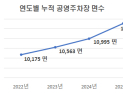 원주시, “올해 공영주차장 1042면 조성”