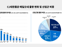 “매일 왔더니 더 많이 오네”…CJ대한통운 ‘매일오네’ 1년, 일요일 배송 67%↑