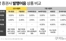 은행 떠난 뭉칫돈, 증권사로 ‘헤쳐 모여’…발행어음 7강 대전 ‘후끈’