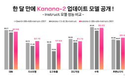 카카오, ‘카나나-2’ 업데이트…MoE 기반 모델 4종 오픈소스 추가 공개