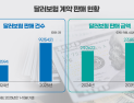 환율 급등에 달러보험 수요 ‘쑥’…당국 관리 강화에 보험사 신중 행보