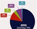관세청, 지난해 '마약과의 전쟁' 사상 최고치 적발