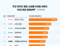 CJ온스타일, 2025년 1회·1인 평균 결제금액 온라인 종합몰 1위