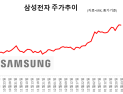 “삼성전자, 올 영업익 170조 대비 저평가…20만전자 간다”