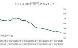 5000 간 코스피 vs 바닥 간 인버스…역베팅 개미 ‘멘붕’