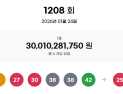 1208회 로또 1등 6명…당첨번호 ‘6·27·30·36·38·42’, 1인당 50억