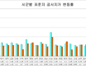 경북도, 표준지 공시지가 평균 1.16% 상승