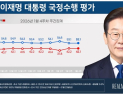 李대통령 지지율 53.1% 유지…“코스피 5000 호재·이혜훈 청문회 악재 상쇄” [리얼미터]