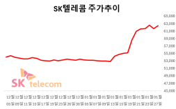“SKT, 악재 선반영돼 매수 시점 앞당겨야…목표가↑”