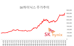 SK하이닉스, 목표가 150만원도 나왔다 …“올 영업익 147조 전망”