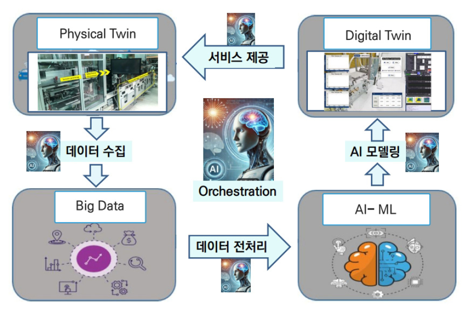자율제조를 위한 멀티 AI 에이전트 디지털트윈 구성도. 한국기계연구원