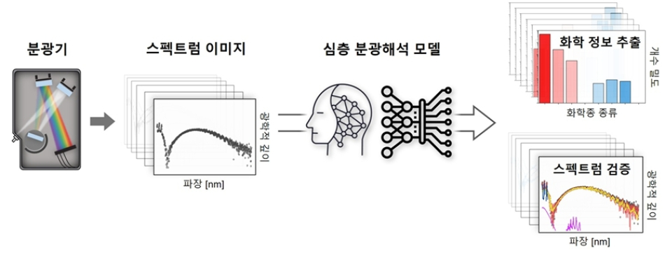 딥러닝 기반 스펙트럼 이미지 자동 분석 기술 개발 및 플라즈마 연구 응용. 분광기로 획득한 복잡한 스펙트럼 데이터를 2차원 이미지로 변환해 AI에 입력하면, AI가 스스로 특징을 추출하여 화학 정보를 정량화한다. 특히 도출된 농도 값을 바탕으로 다시 스펙트럼을 그려보는 재구성 과정을 수행하는데, 이는 마치 전문가가 눈으로 그래프를 확인하듯 분석 결과의 정확성을 AI가 스스로 교차 검증하는 원리이다. 이 기술을 통해 비전문가도 복잡한 물리·화학적 데이터를 실시간으로 손쉽게 해석할 수 있다. KAIST