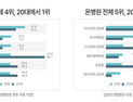 '개원 16년' 온병원, 부산 대학병원들과 어깨…20대 만족도 '1위'