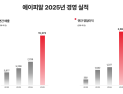 실적 폭주하는 에이피알…매출 1.5조·영업익 198% 급증