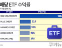 변동성 방어용 ‘고배당 ETF’ 찾았더니…수익률은 4배 차이?