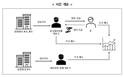 공시·IR업체·대주주·제약사 직원까지…미공개정보로 80억 챙긴 24명 적발