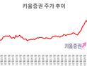 “키움증권, 주식투자 열풍 1등 수혜…62만원 간다”