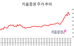 “키움증권, 주식투자 열풍 1등 수혜…62만원 간다”