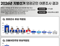장세일 영광군수 재선 가도 ‘파란불’