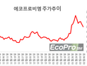 시총 2위 에코프로비엠…“시총 20조원 기준 투자전략 달라야”