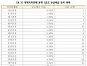 광주·전남, 금고 금리 ‘양극화’ 극명…전남 11곳 ‘전국 최저’